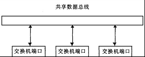 交换机体系结构