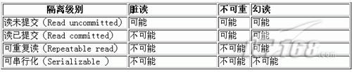 SQL标准事务隔离级别