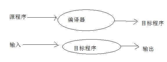 一个程序的编译和执行