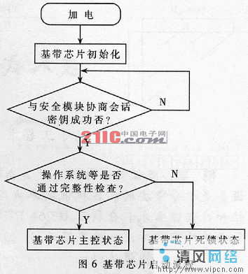 移动终端安全模块技术研究（图六）