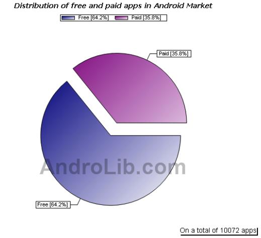 Android平台收费与免费软件比例