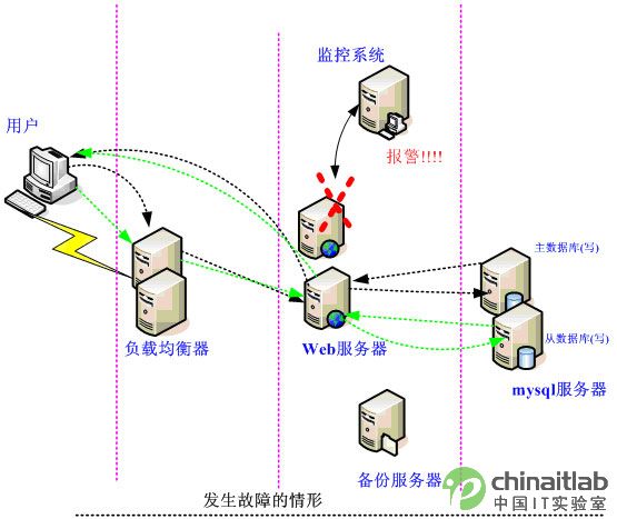 负载均衡方案业务逻辑 故障情况