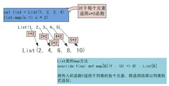 Scala讲座 图：map函数概念图