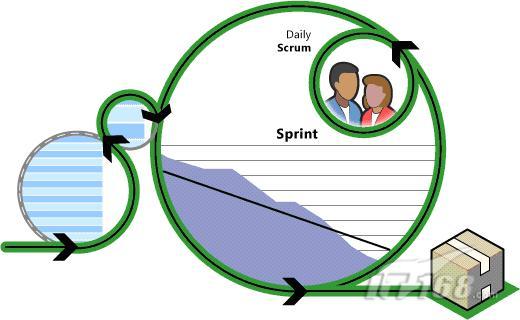Scrum for Agile模型