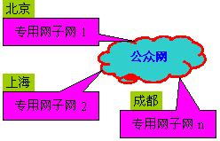 　公众网和专网的关系大致如图1所示。 
