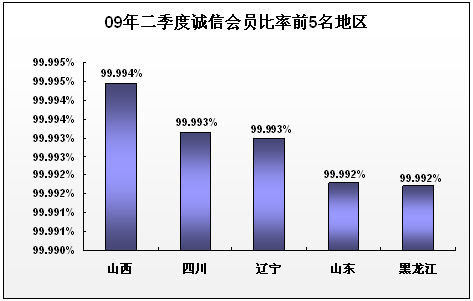 09年二季度诚信会员比率前5名地区