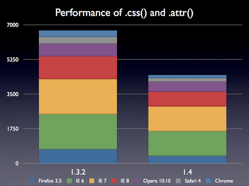 .css().attr()的性能提高