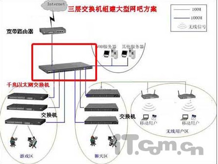 第三层交换机组网方案