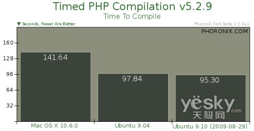 Ubuntu 9.10与苹果雪豹26项终极大比拼