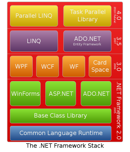 The .NET Framework Stack