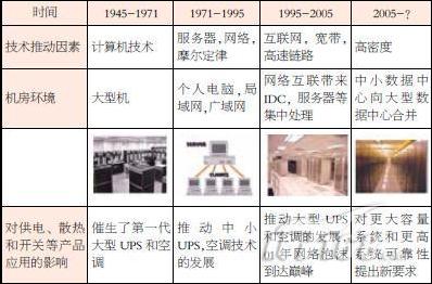 计算机房演进路线示意图