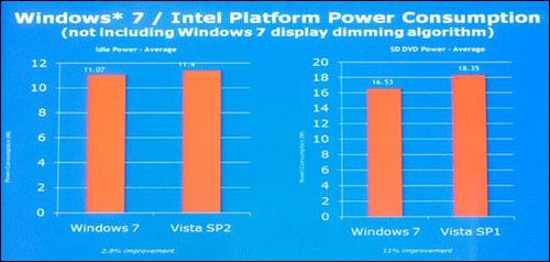 微软：Windows 7播放DVD比Vista省电20%