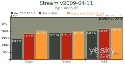 Ubuntu 9.10与苹果雪豹26项终极大比拼