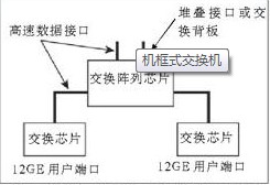 cisco千兆交换机模块设计图解
