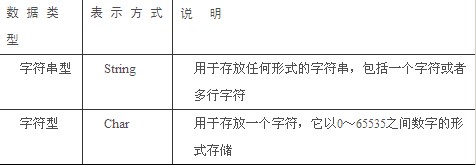 表2-2 文本类型的VB.NET数据类型