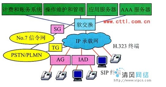 软交换控制设备组织结构