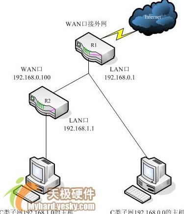 静态路由设置初涉_不同网段指静态路由可以互访