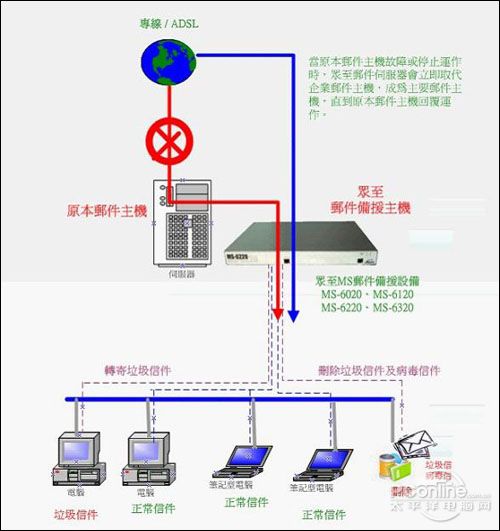 众至邮件服务器垃圾邮件过滤备份全搞定