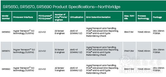 AMD 8/12核心Opteron 6100处理器正式发布 性能简测