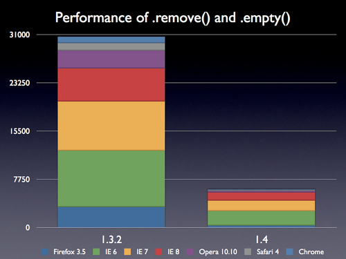 .remove() 和 .empty()的性能提高