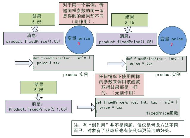 Scala讲座 图4：副作用概念图