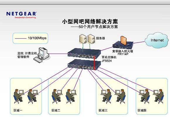小型网吧网络组网方案
