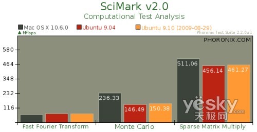 Ubuntu 9.10与苹果雪豹26项终极大比拼