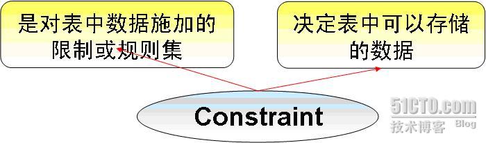 应用程序中约束的作用体现图