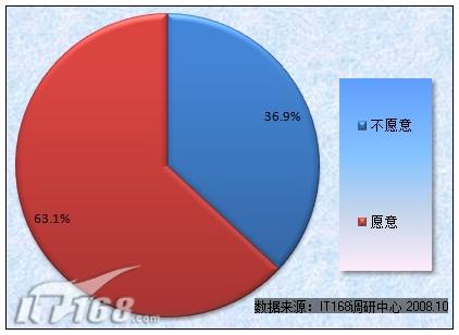 图13 你是否愿意为Office中的某些特殊功能单独付费