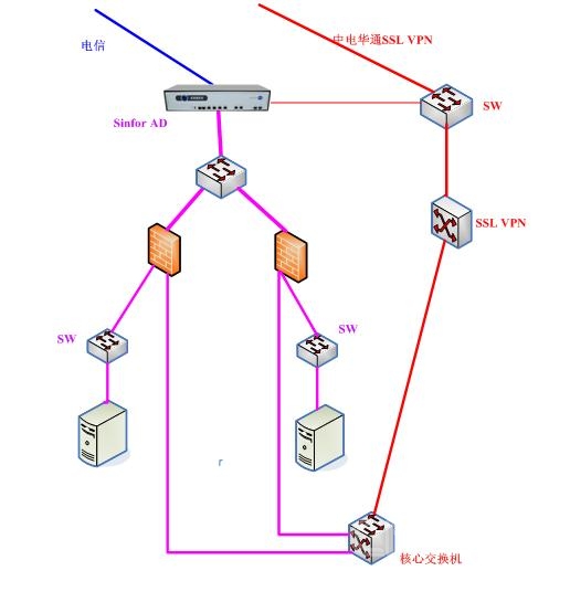 网络结构