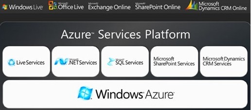 Windows Azure