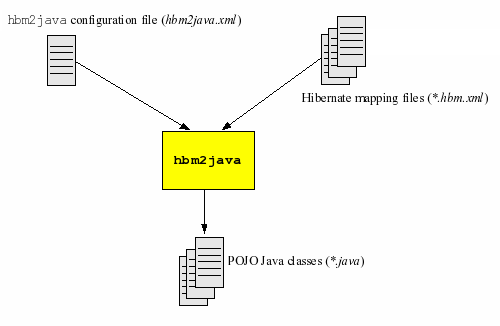 用hbm2java工具将Hibernate映射生成Java类