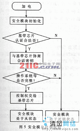 移动终端安全模块技术研究（图五）