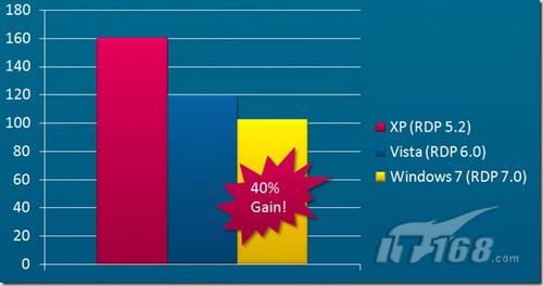 Windows7让远程桌面不再是网管专用