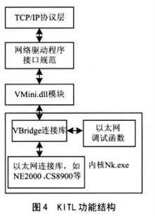 KITL功能结构