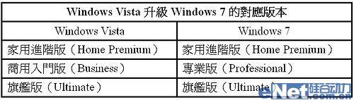 升级Windows 7？请先搞清限制门坎