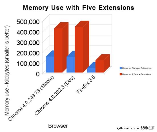 四大浏览器Windows 7平台多项测试对比