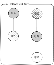 封装服务的SOA应用程序逻辑图
