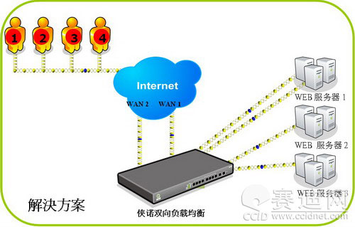 侠诺双向负载均衡：使用户端与服务器端的流量都能均衡分担