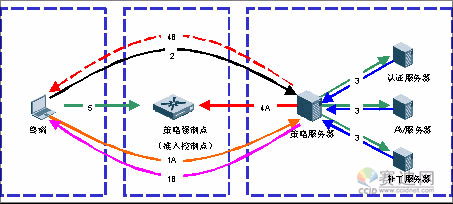 网关准入控制1