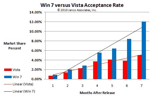 Windows 7以压倒性的优势完胜Vista