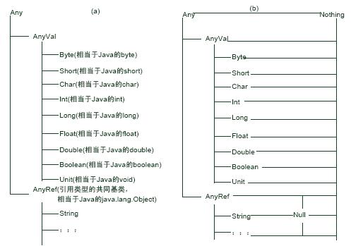 图 3-１Scala的类型层次