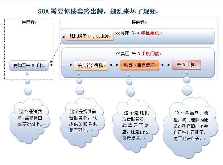 SOA架构