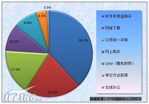 图6 用户获得Office产品的途径