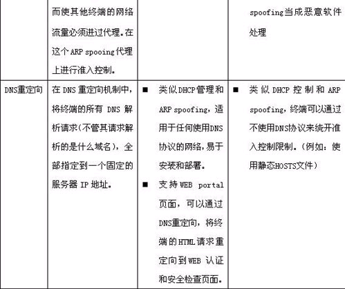网关准入控制3