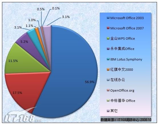 图5 用户对Office的品牌认知度