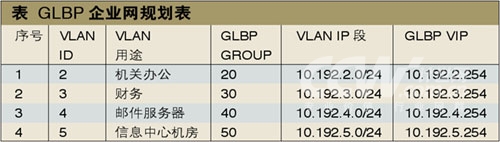GLBP:让局域网更均衡