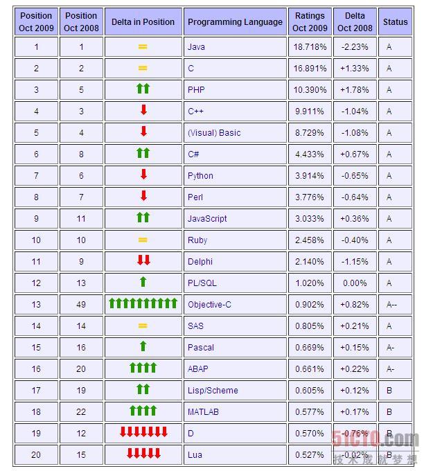 10月排行榜单