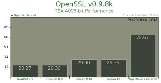 FreeBSD 8.0/7.2纵向对比测试