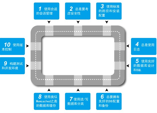 大型高性能网站的十项规则